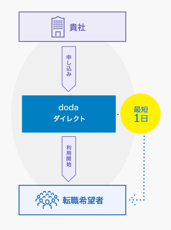 最短!日のスピード面接設定が可能