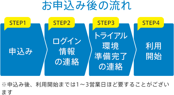 お申込み後の流れ