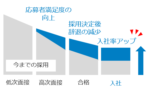 入社率アップ