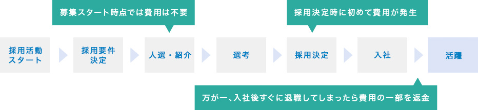 採用活動⇒採用要件決定⇒人選・紹介（募集スタート時点では費用は不要）⇒選考⇒採用決定（採用決定時に初めて費用が発生⇒入社（万が一、入社後すぐに退職してしまったら費用の一部を返金）⇒活躍