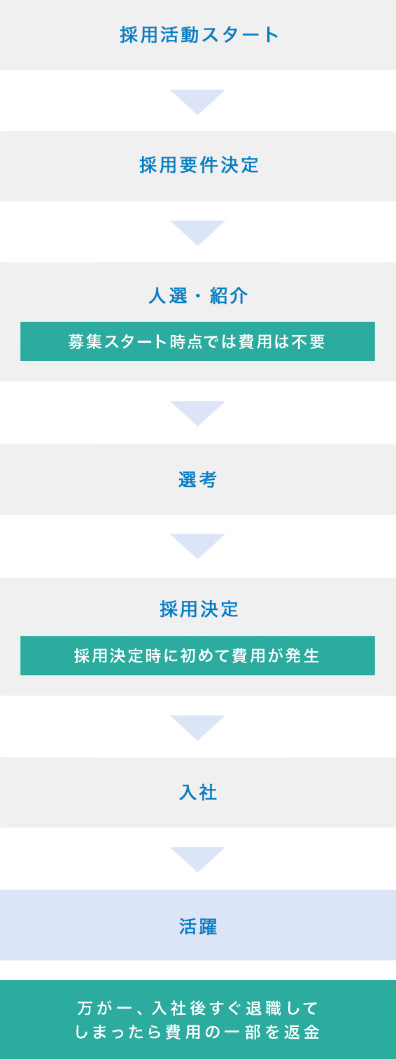 採用活動⇒採用要件決定⇒人選・紹介（募集スタート時点では費用は不要）⇒選考⇒採用決定（採用決定時に初めて費用が発生⇒入社（万が一、入社後すぐに退職してしまったら費用の一部を返金）⇒活躍