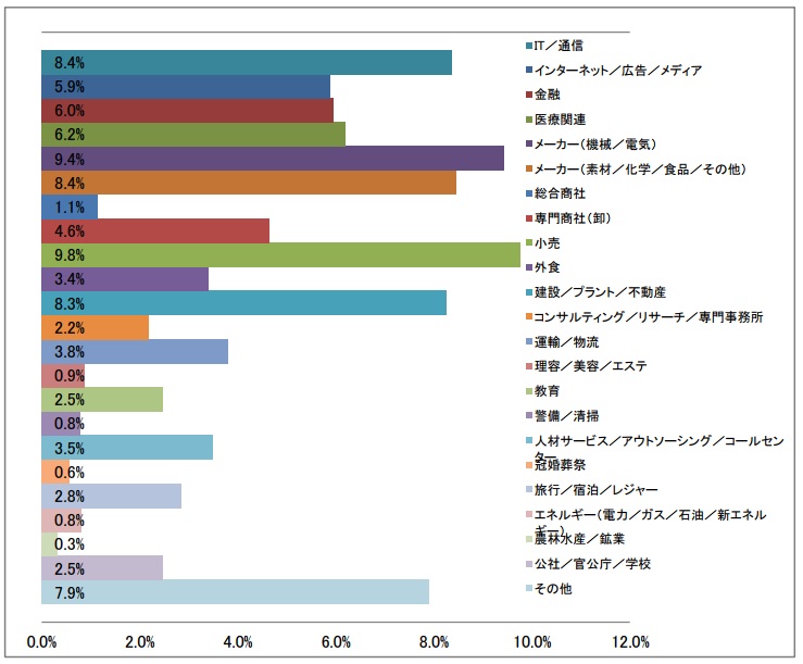 業種大分類の棒グラフ（2016年6月発行）