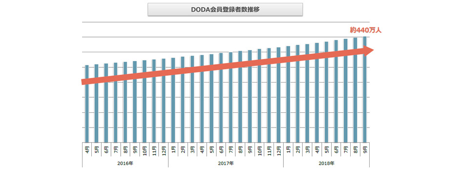doda会員登録者数推移（2018年10月発行版）