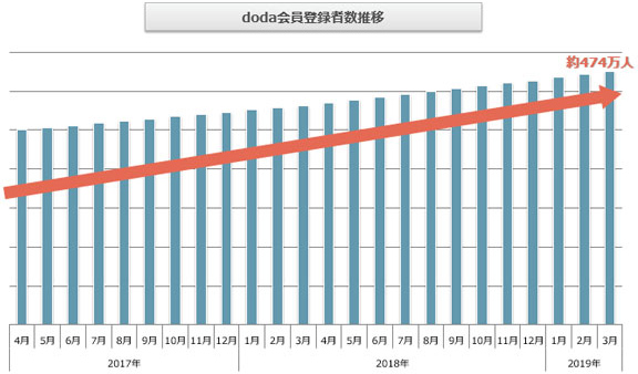 doda会員登録者数推移（2019年4月発行版）