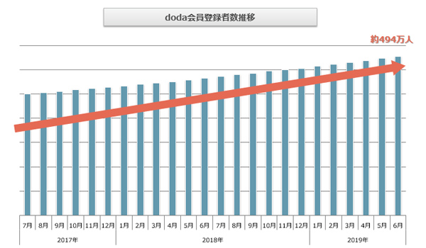 doda会員登録者数推移（2019年7月発行版）
