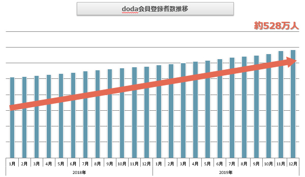 doda会員登録者数推移（2020年1月発行版）