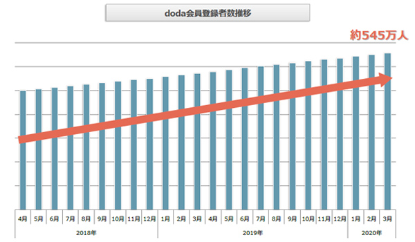 doda会員登録者数推移（2020年4月発行版）