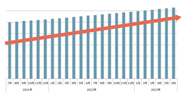 doda会員登録者数推移（2023年7月発行版）